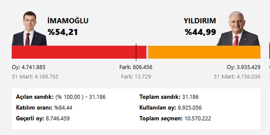 İLÇE İLÇE 23 HAZİRAN SONUÇLARI